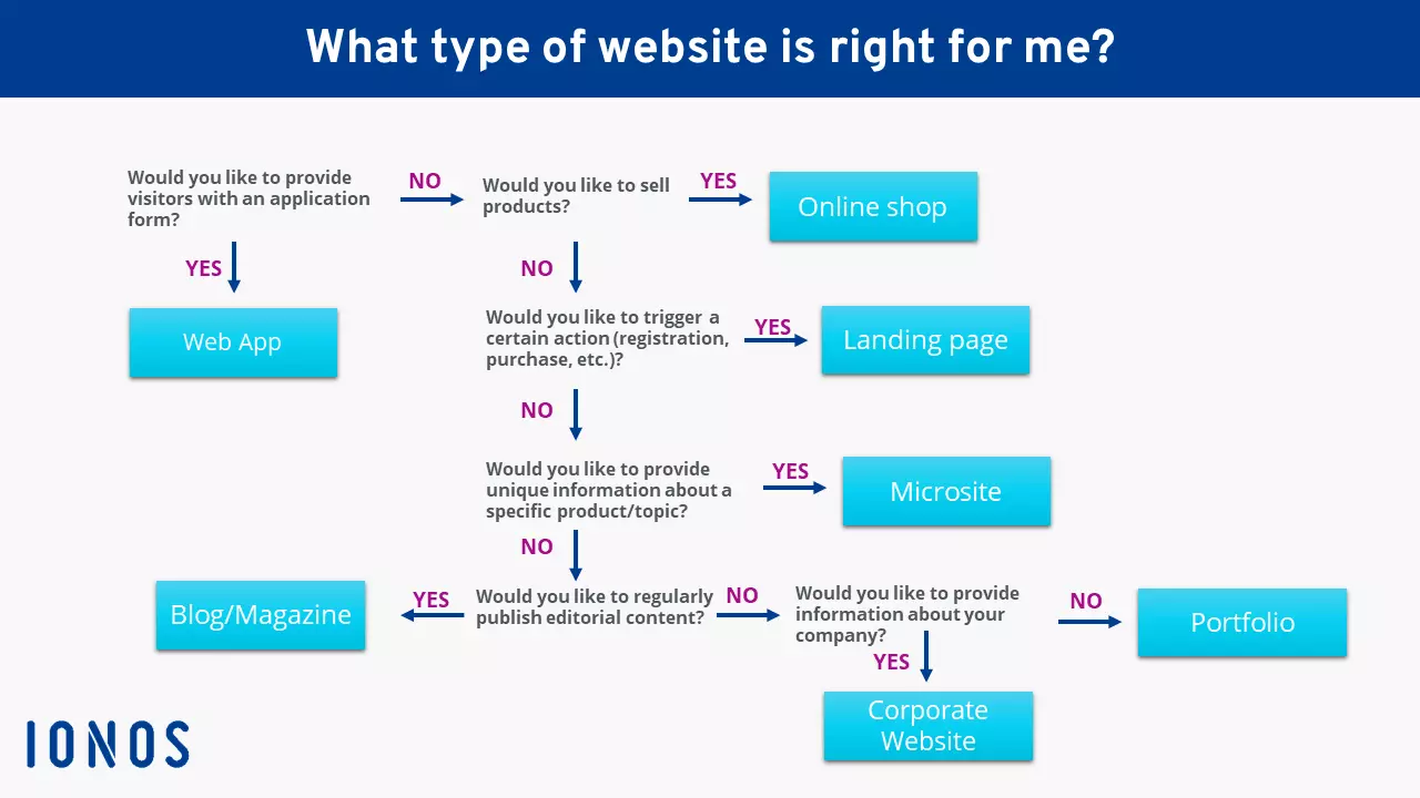 Image: Help with decisions: Website types